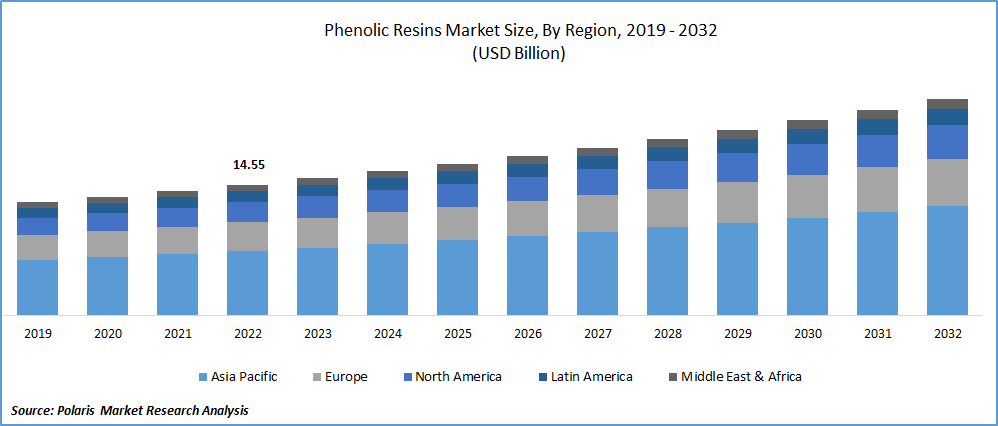 Phenolic Resins Market Size